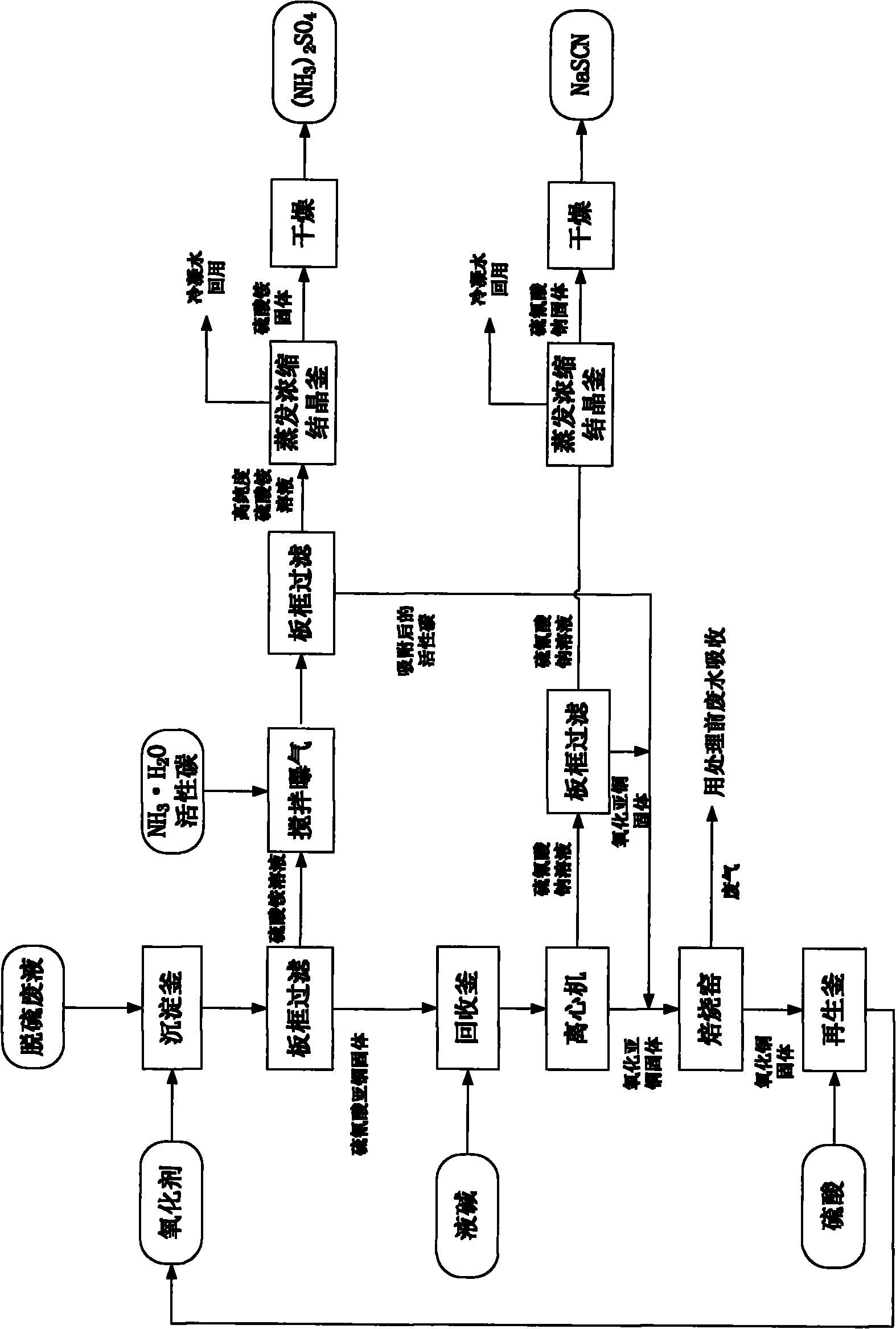 Method for preparing thiocyanate and sulfate by utilizing desulfuration waste liquor in coking plant