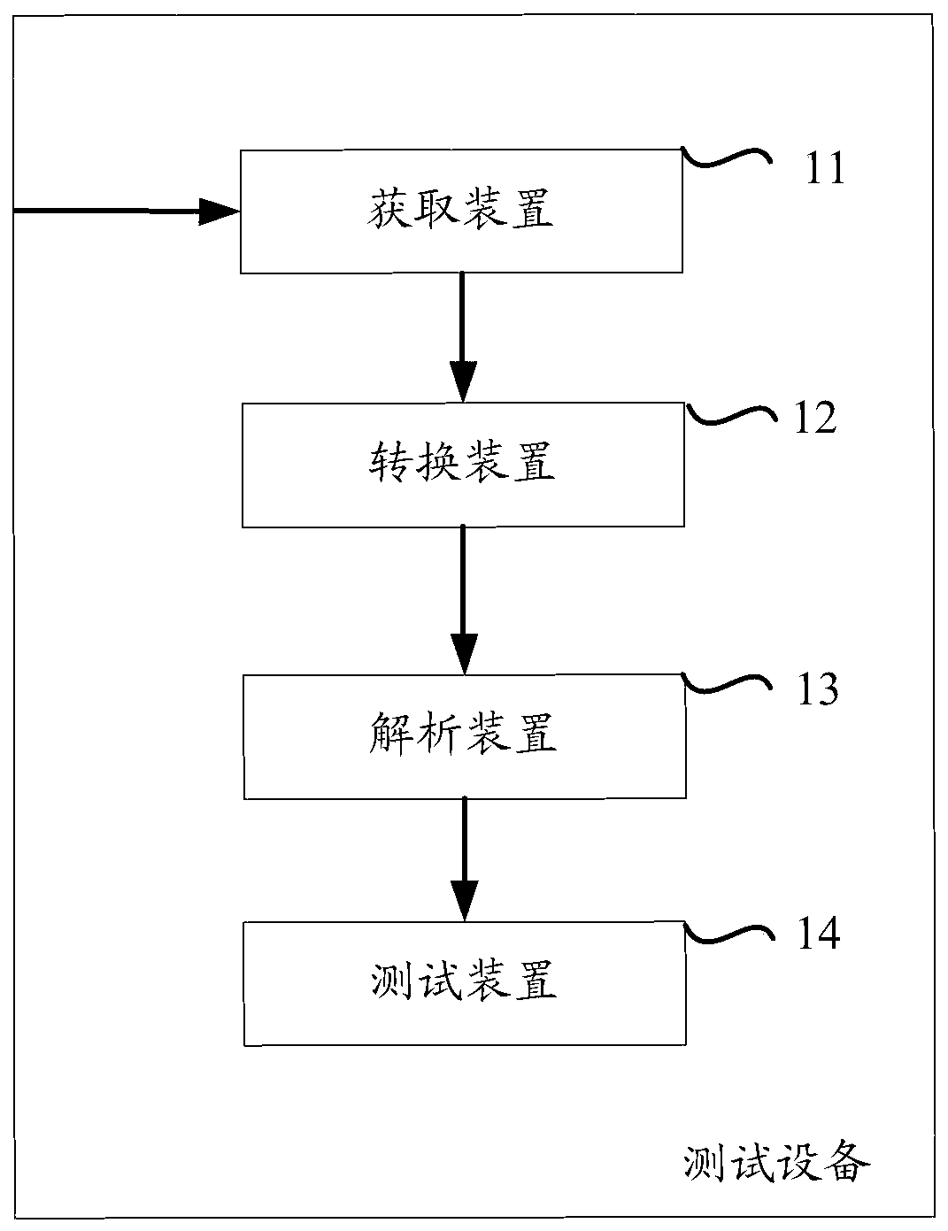 A method and device for implementing page testing