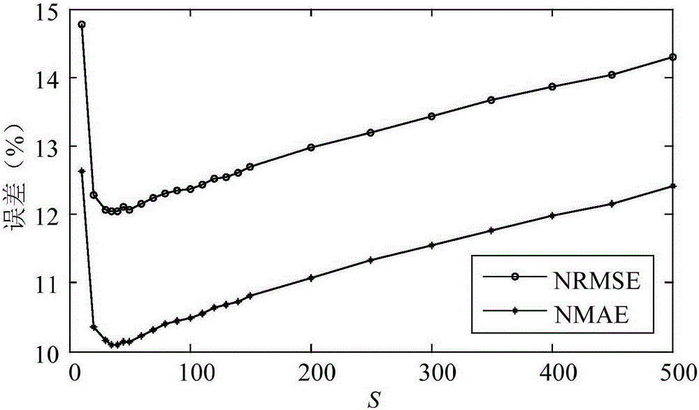 Short-period wind power non-parametric probability predication method