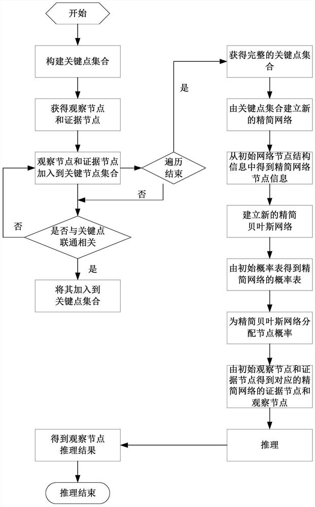 Situation evaluation method of reliability transmission algorithm based on root node priority search