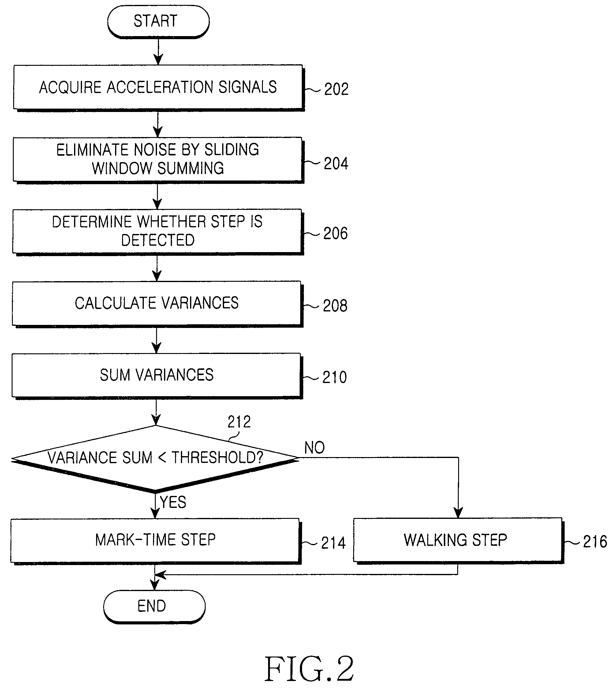 Apparatus and method for detecting step in a personal navigator