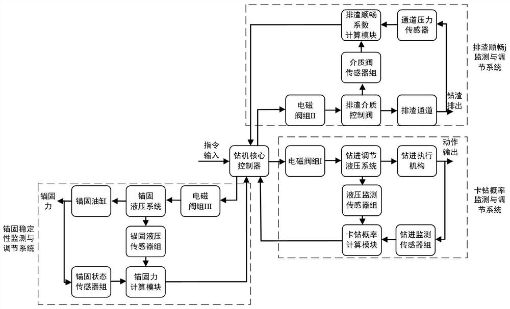 Drilling parameter self-adaptive adjusting method and system