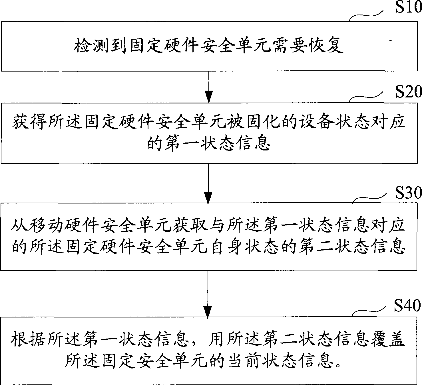 Fixed hardware security unit backup and recovery method and system