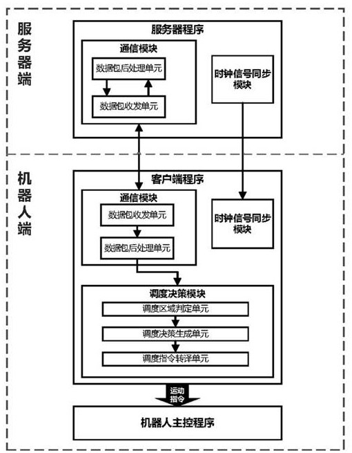 Multi-robot scheduling method and device