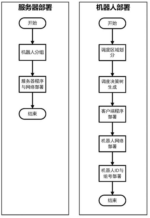 Multi-robot scheduling method and device