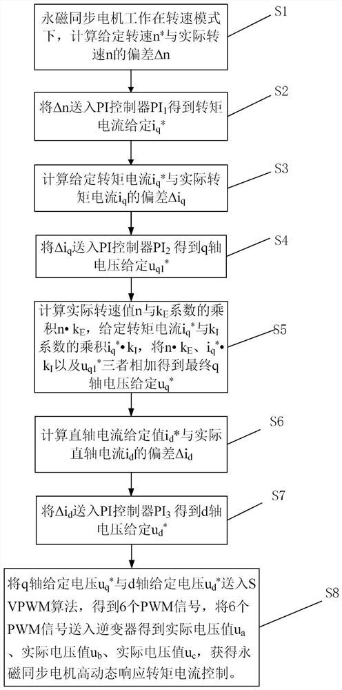 High dynamic response torque current control method for permanent magnet synchronous motor