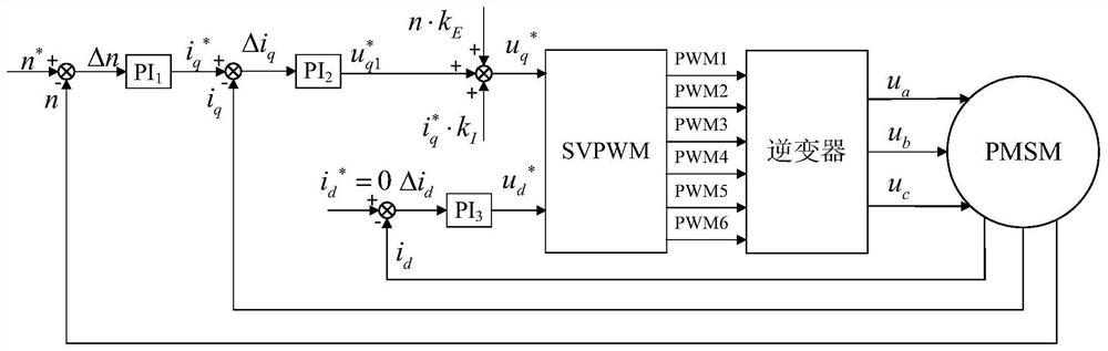 High dynamic response torque current control method for permanent magnet synchronous motor