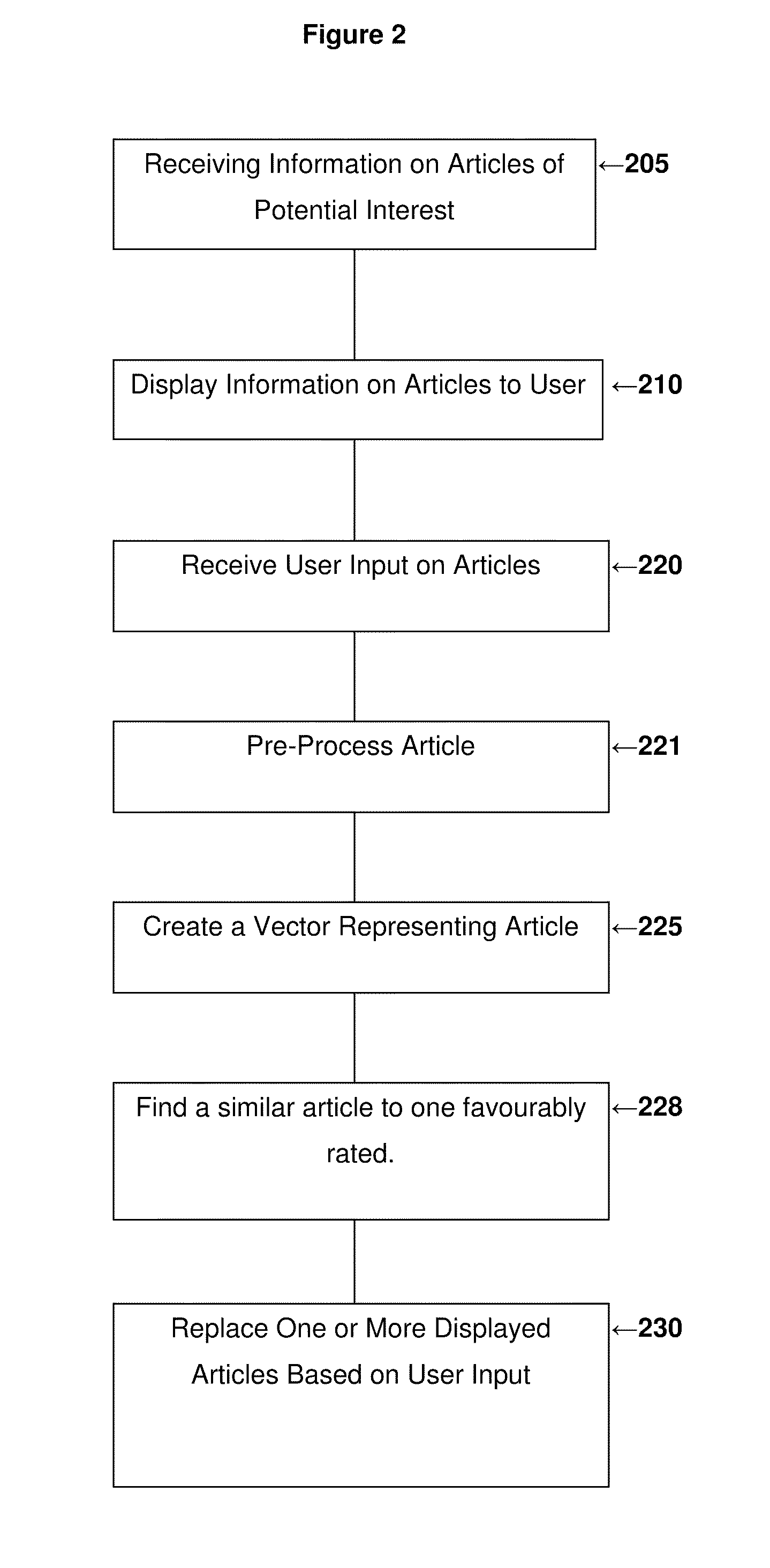 Method and system for recommending articles and products