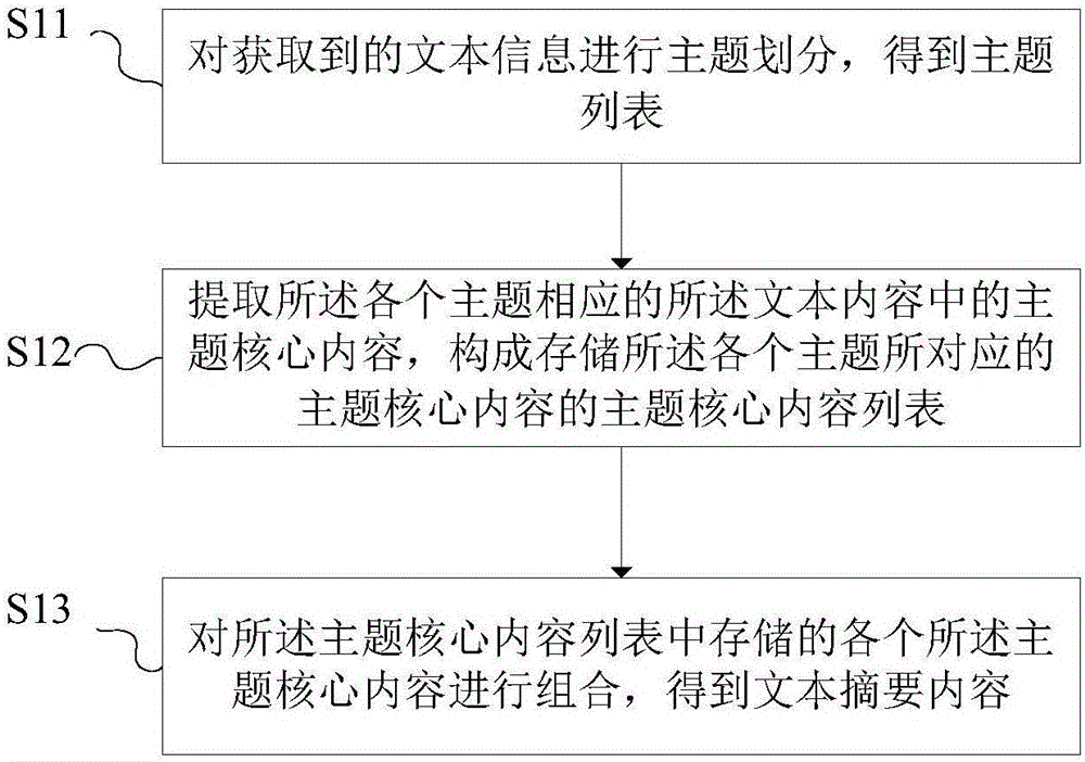 Text abstract generation method and apparatus