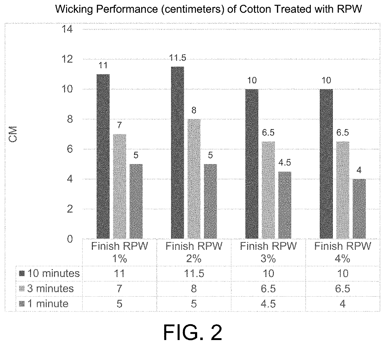 Cotton performance products and methods of their manufacture