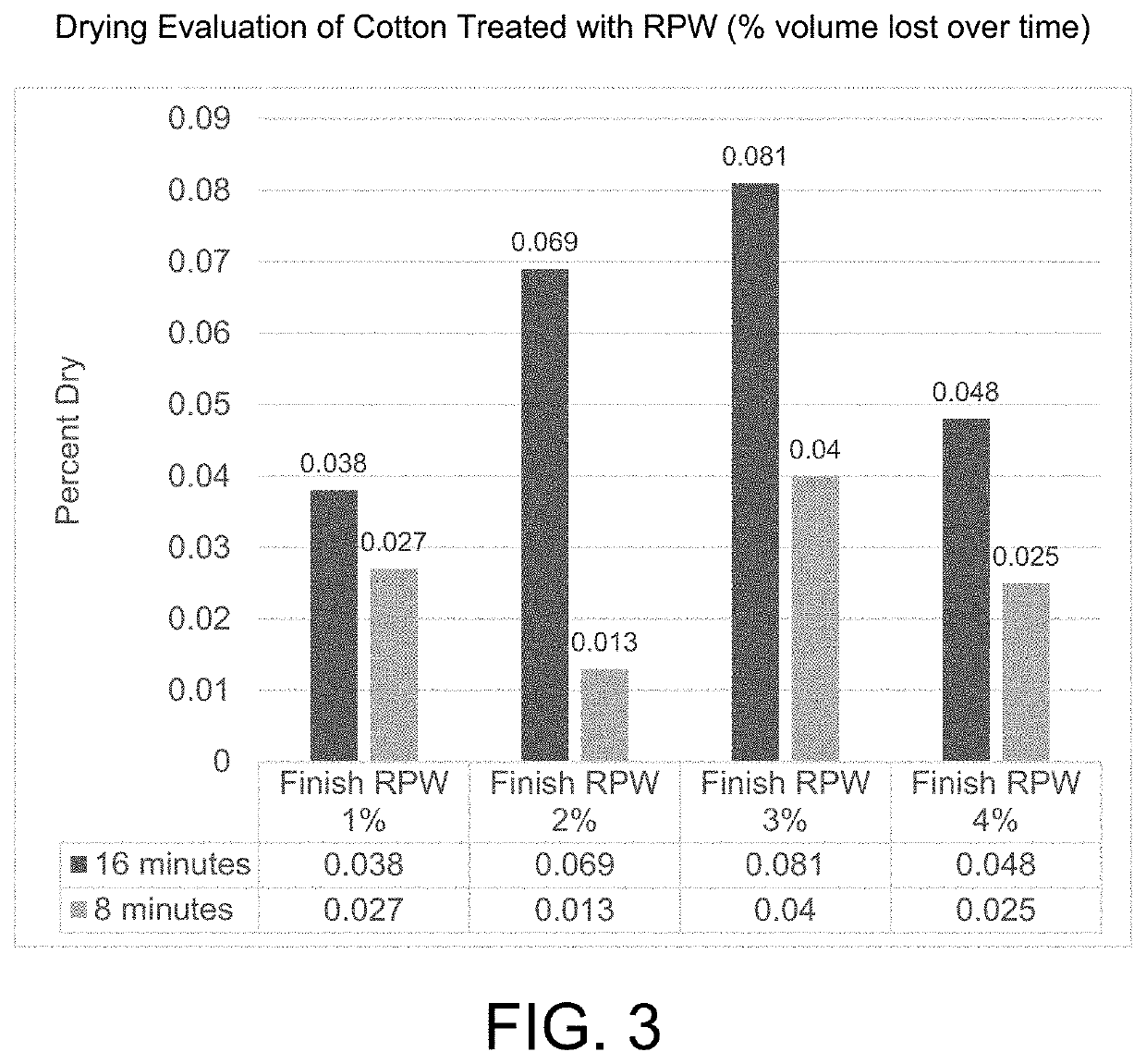 Cotton performance products and methods of their manufacture