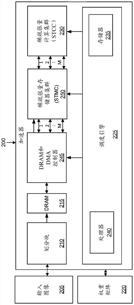 Flexible accelerator for sparse tensor in convolutional neural network