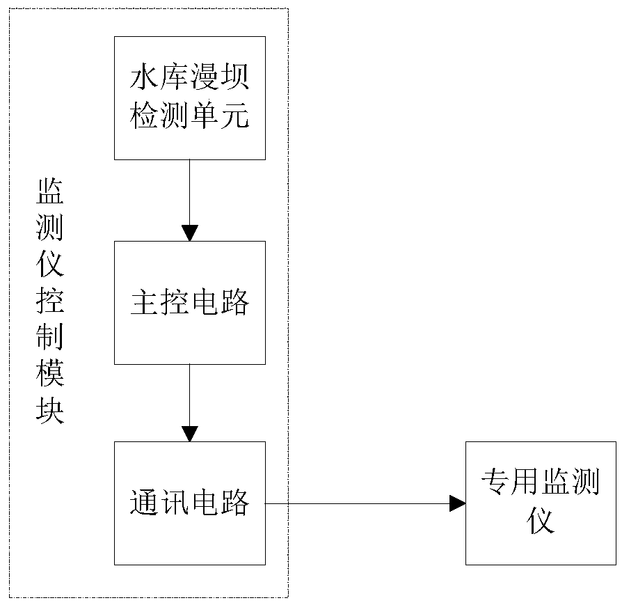 Reservoir dam-overflowing monitoring system