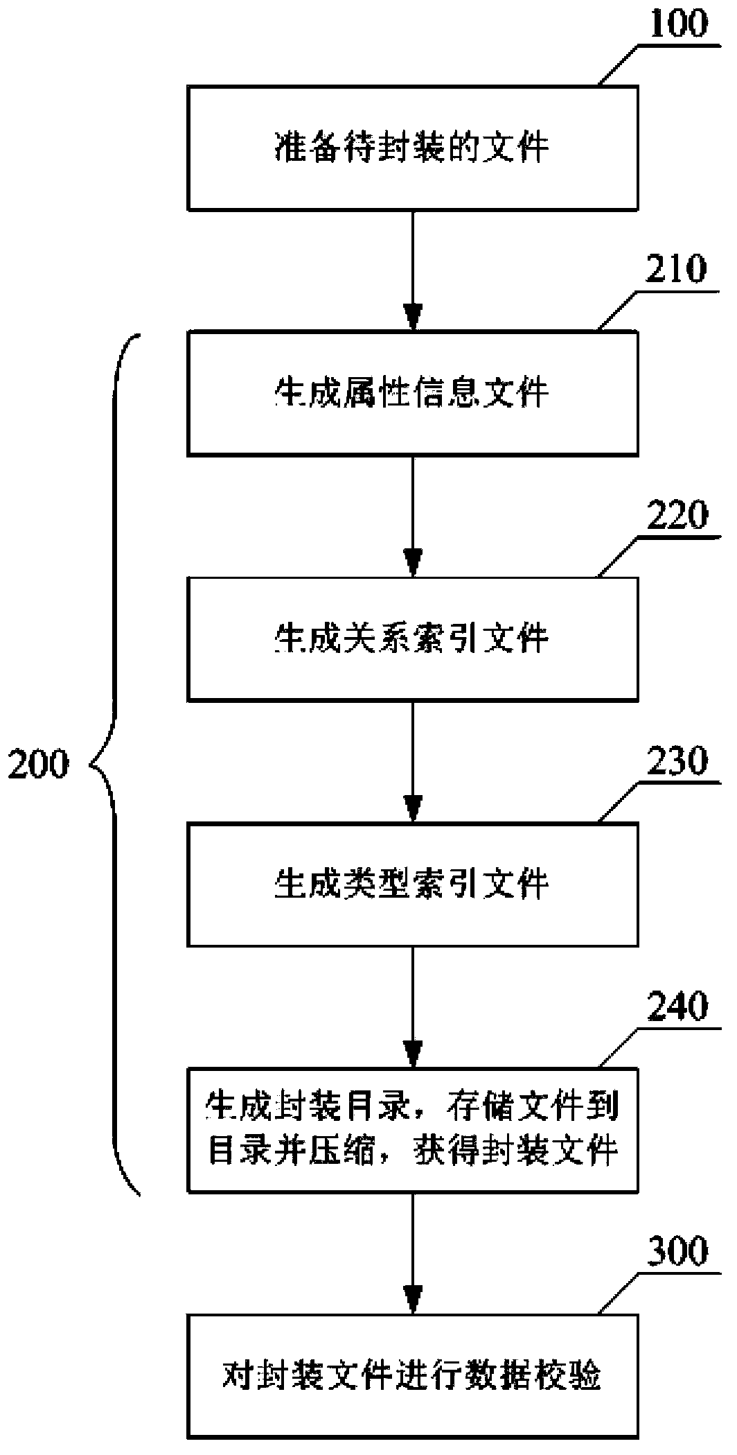 Method for encapsulating XBRL (extensible business reporting language) instance documents
