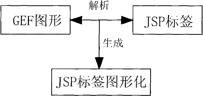 Development method for visual JSP interface based on GEF technology