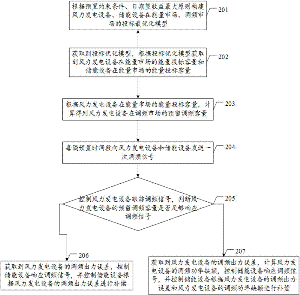 Wind storage combined frequency-modulation operation mode and multi-market bidding and control method and system