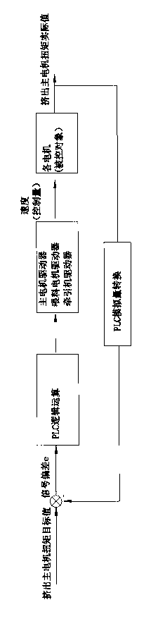 Method and device for controlling conical twin-screw extruder