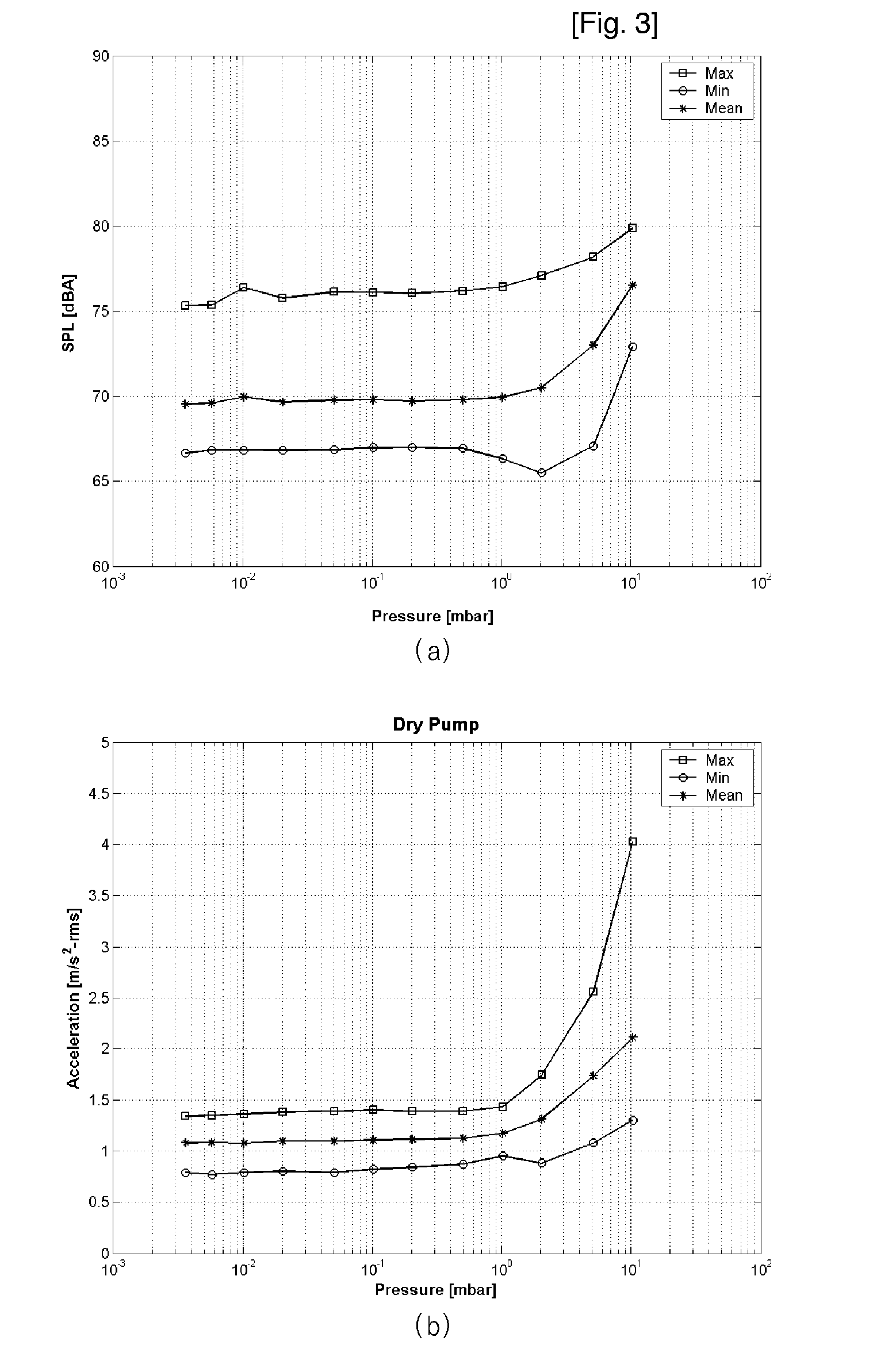 Trend monitoring and diagnostic analysis method and system for failure protection and for predictive maintenance of a vacuum pump