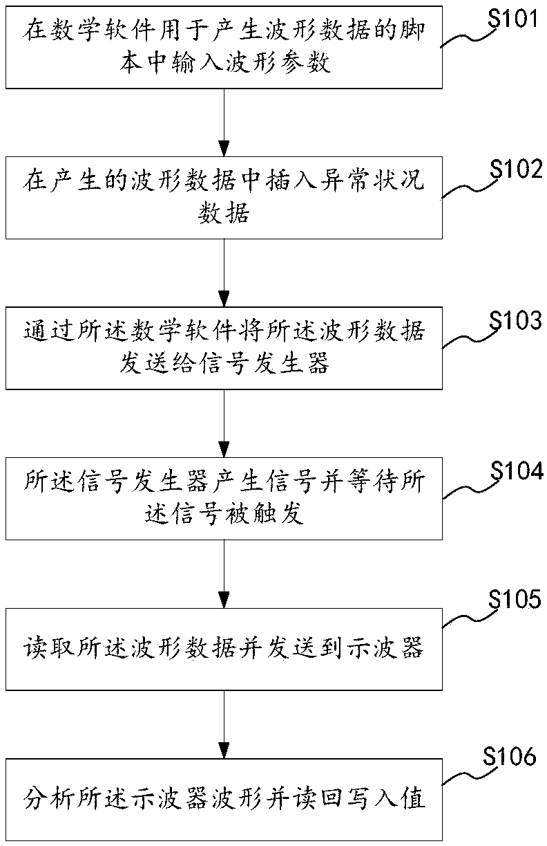 I2C bus compatibility test method and system, storage medium and apparatus