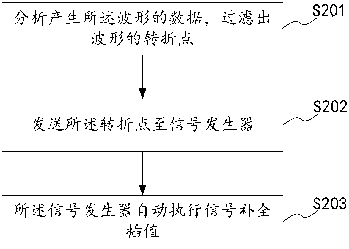 I2C bus compatibility test method and system, storage medium and apparatus