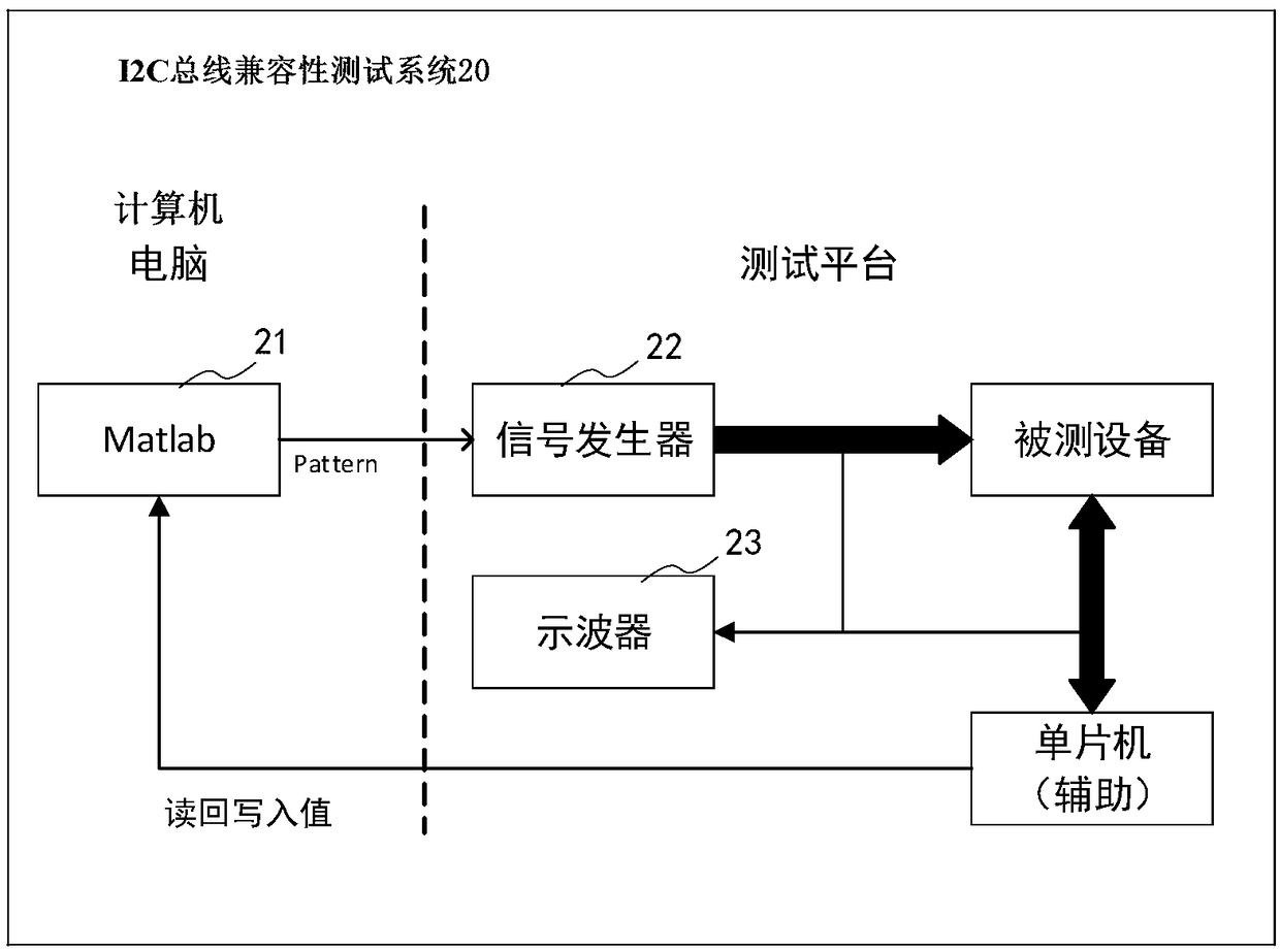 I2C bus compatibility test method and system, storage medium and apparatus