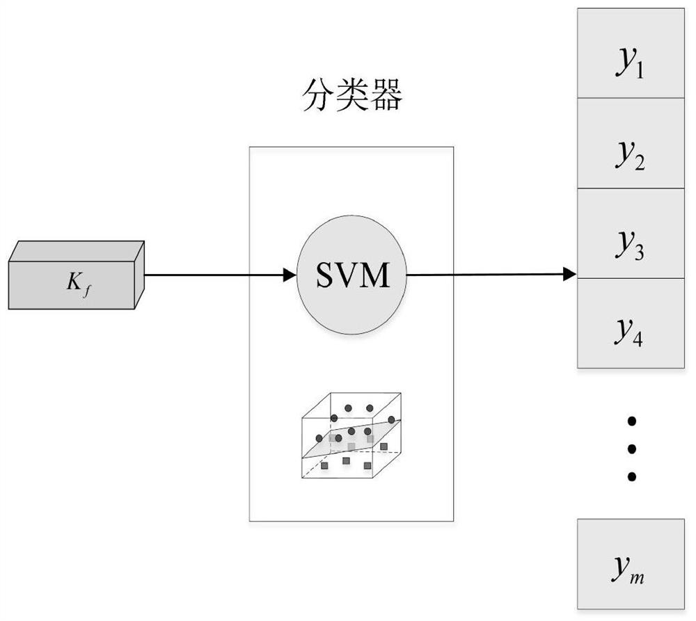Data classification method based on depth-width variable multi-kernel learning