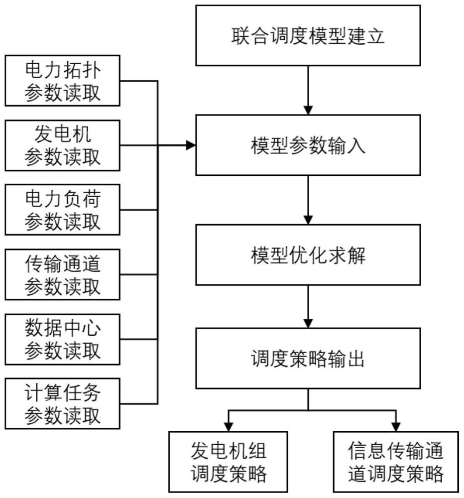 A method and device considering the joint scheduling of power system and information system