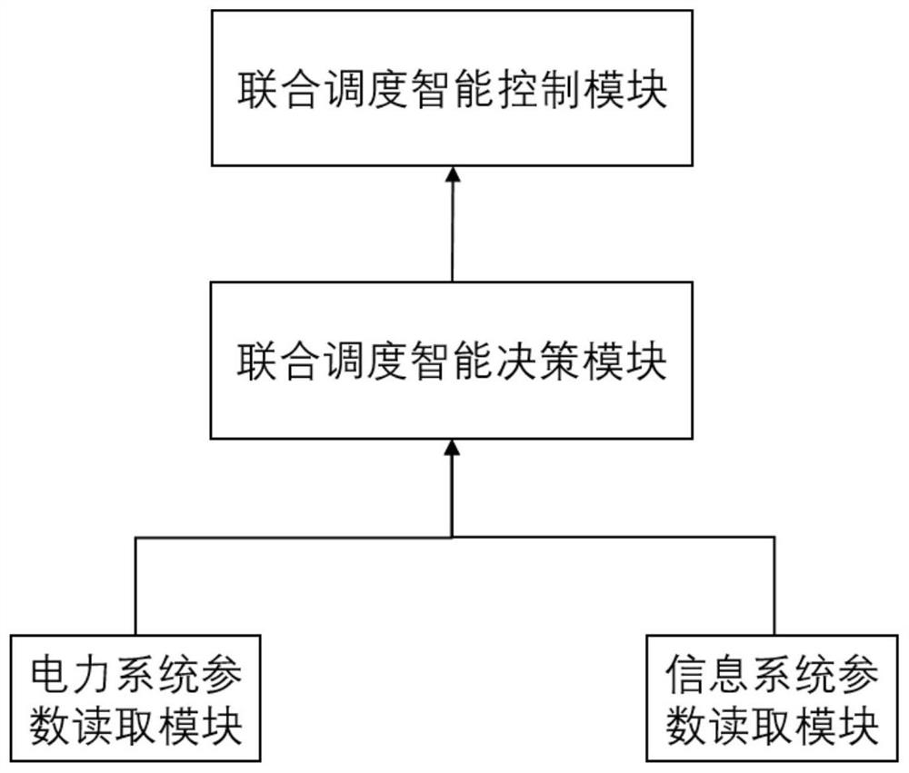 A method and device considering the joint scheduling of power system and information system