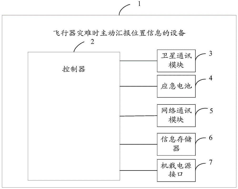 Device and method for proactively reporting position information during aircraft disaster