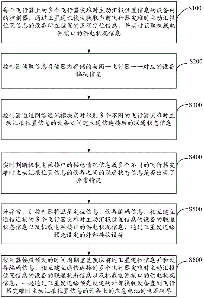 Device and method for proactively reporting position information during aircraft disaster