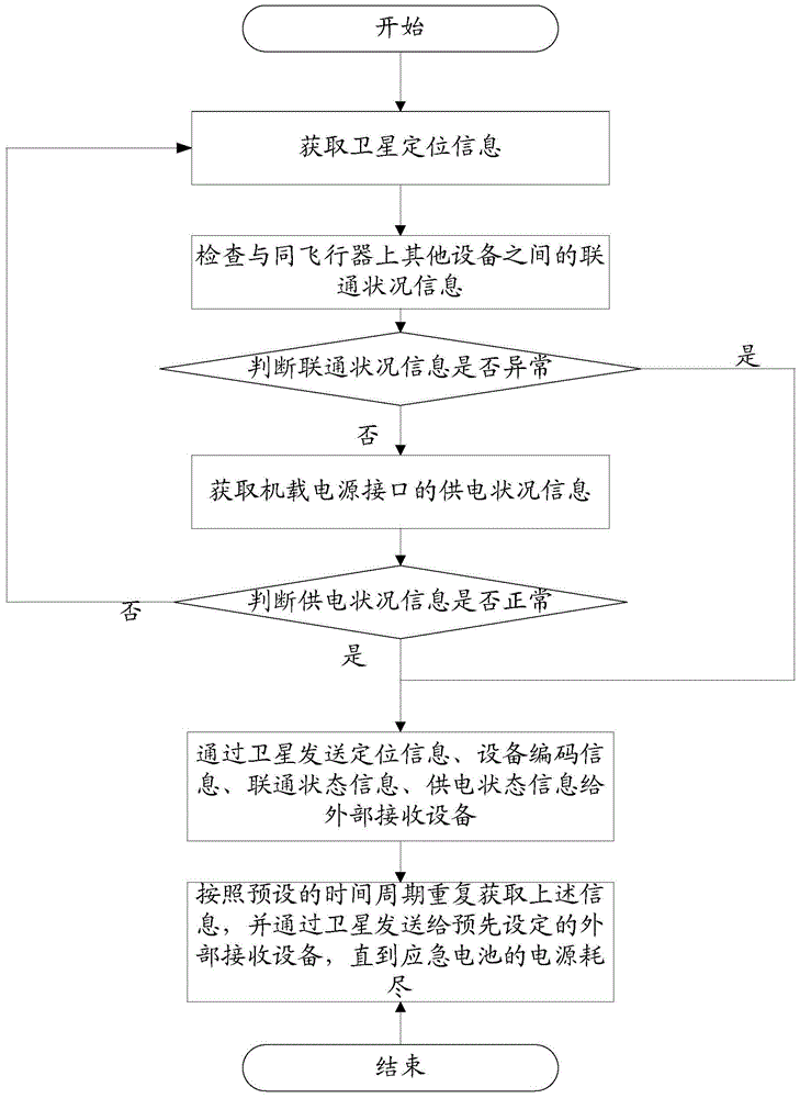 Device and method for proactively reporting position information during aircraft disaster