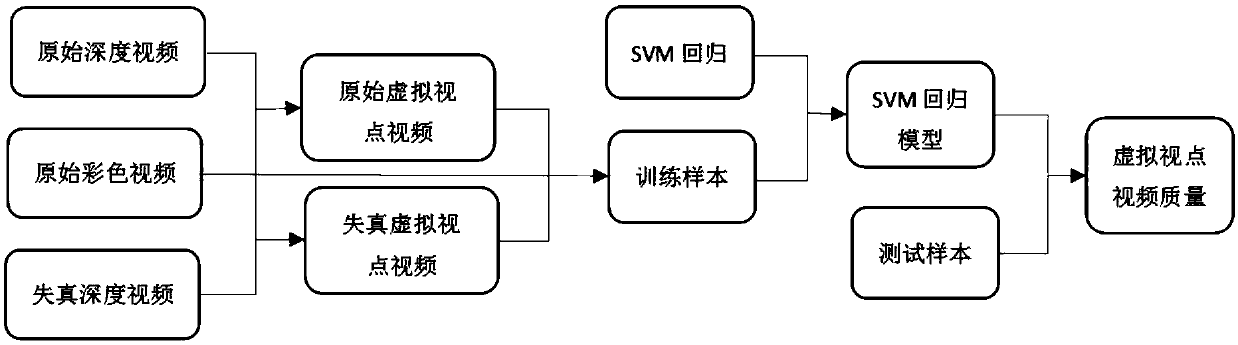 A Virtual Viewpoint Video Quality Prediction Method