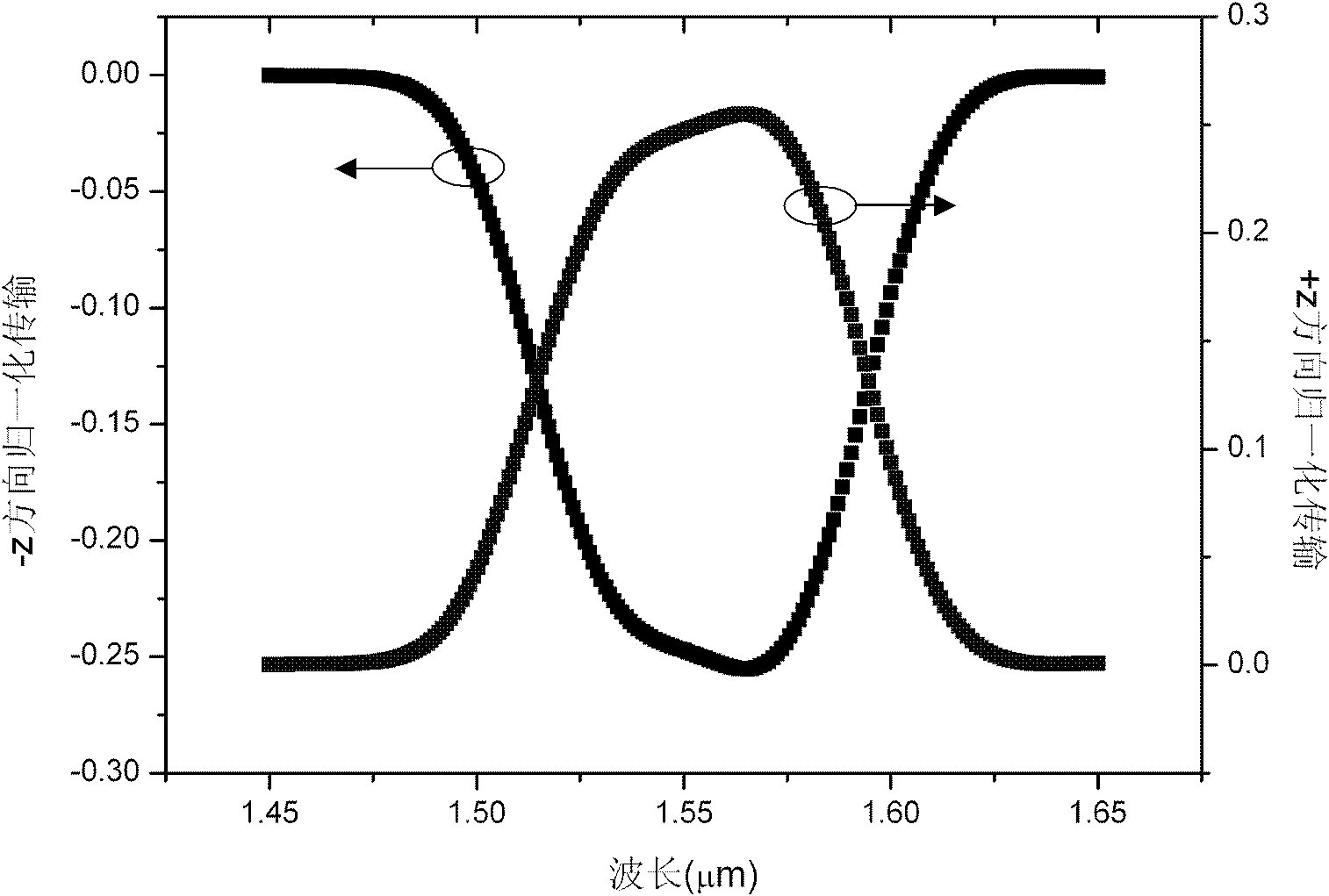 SOI (silicon on insulator) based electrooptical modulator based on symmetrical and vertical grating coupling