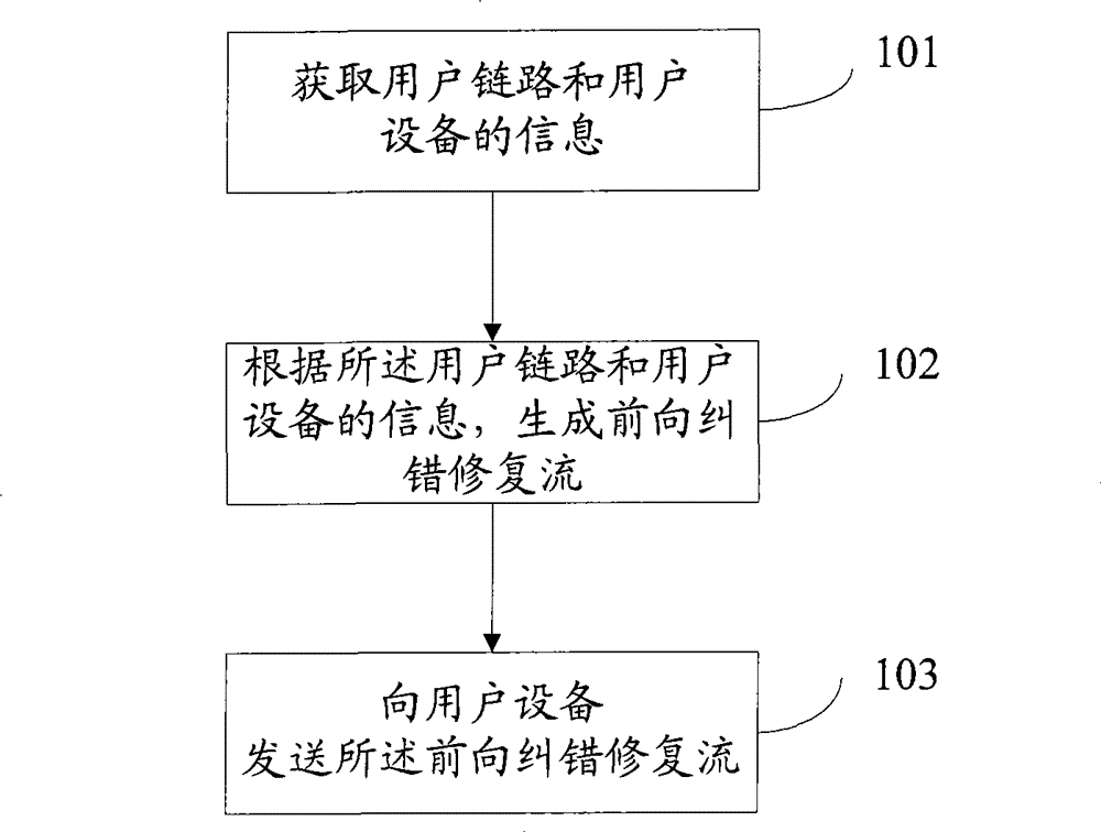 Method and equipment for repairing video data flow and video transmission system