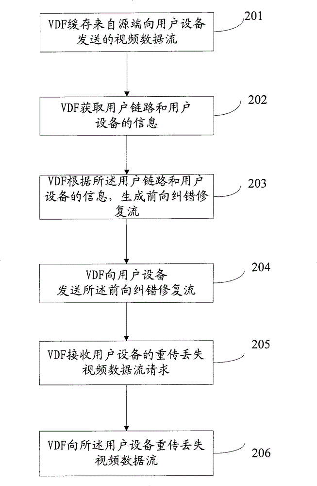 Method and equipment for repairing video data flow and video transmission system