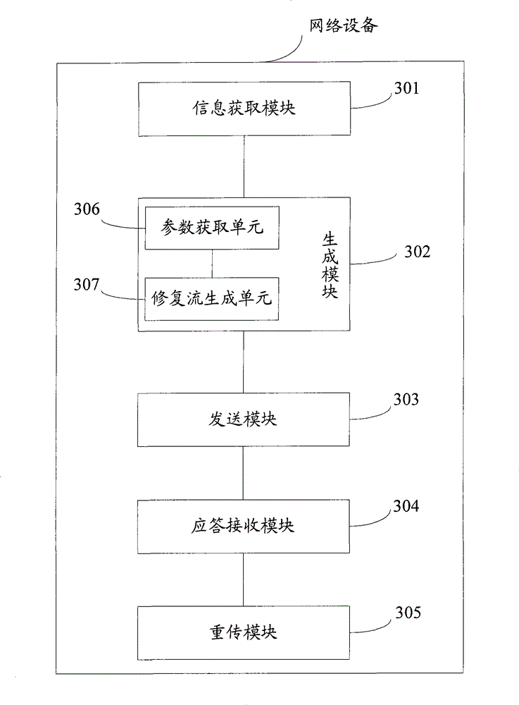 Method and equipment for repairing video data flow and video transmission system