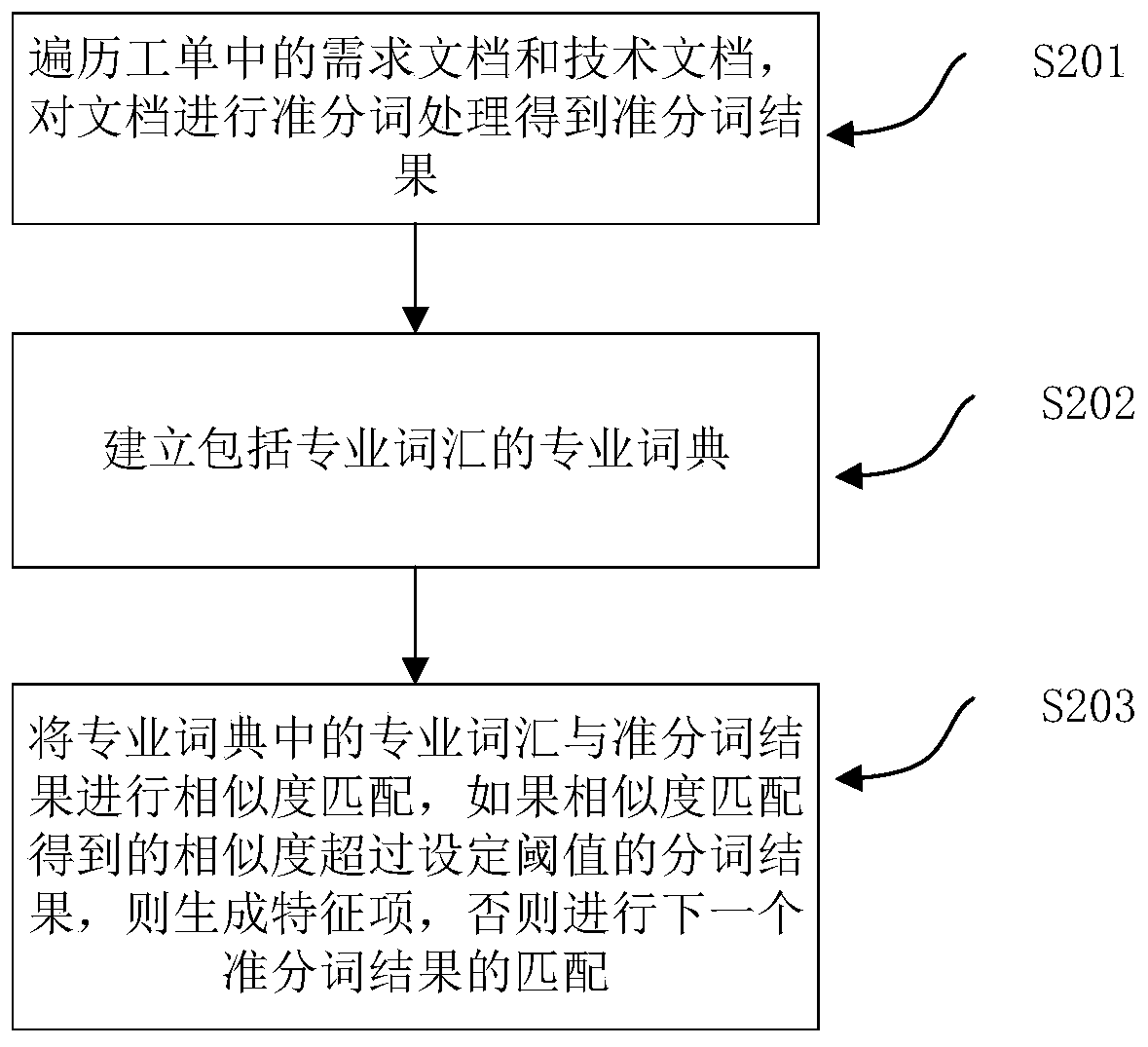 Capability model and work order matching method and system based on machine learning