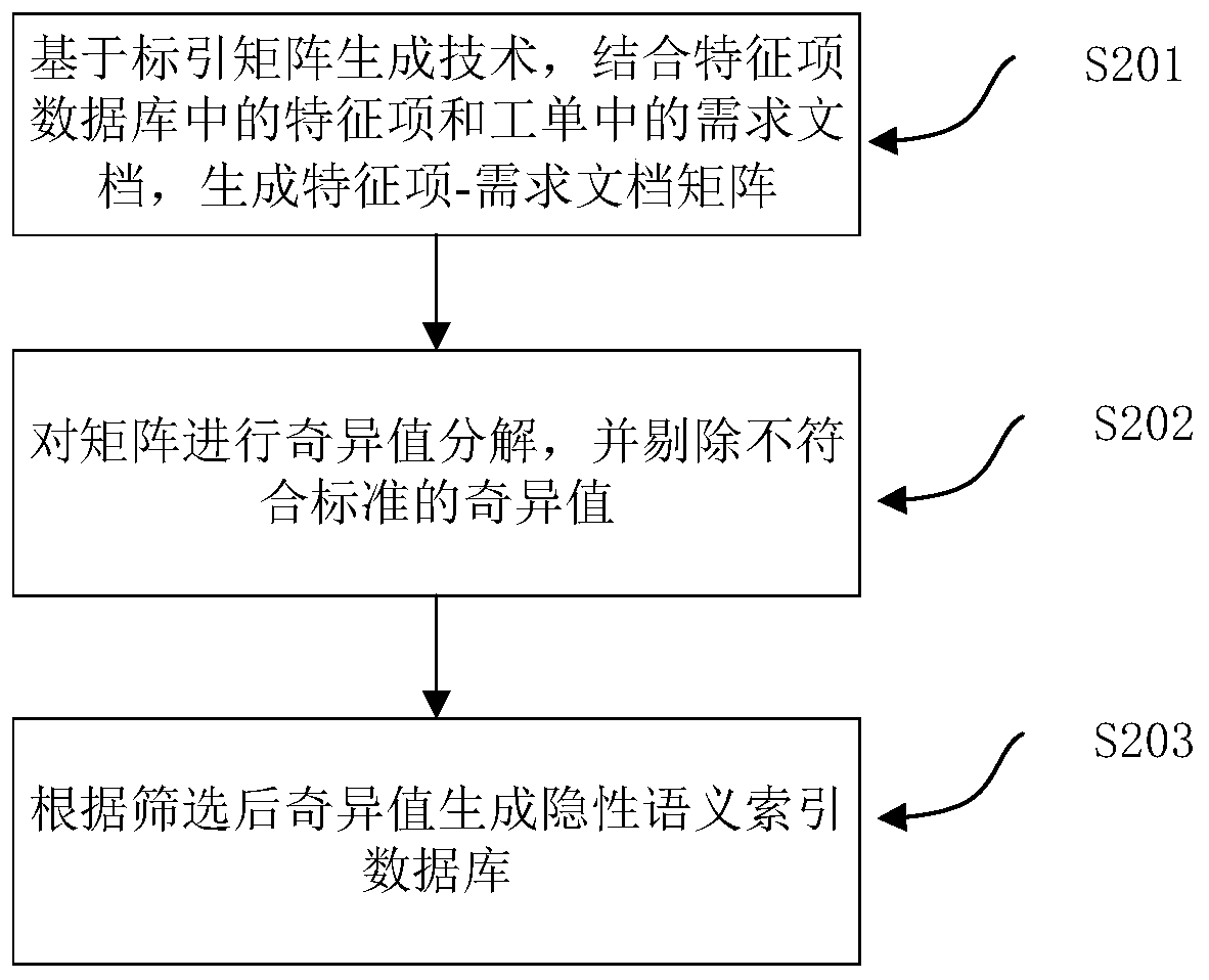 Capability model and work order matching method and system based on machine learning