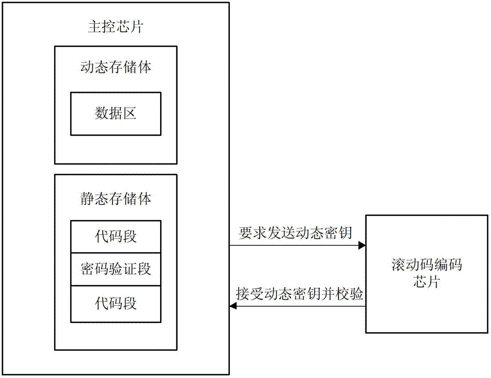 A chip storage body and code protection method based on static encrypted storage and dynamic decryption operation