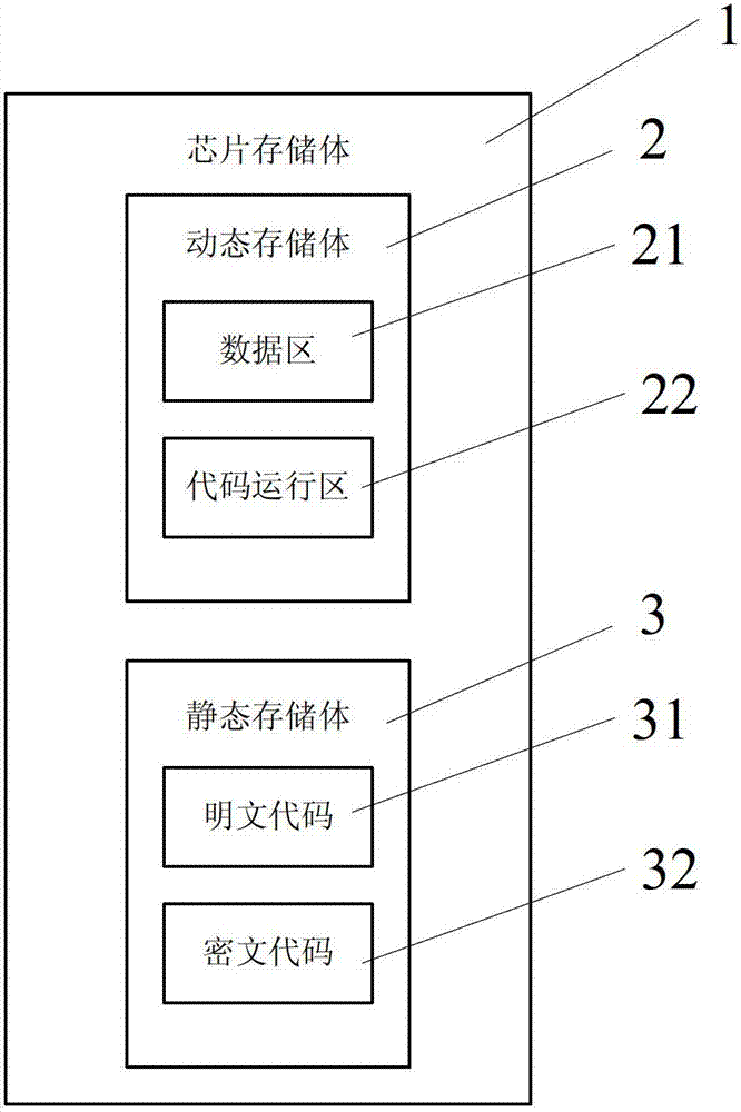 A chip storage body and code protection method based on static encrypted storage and dynamic decryption operation