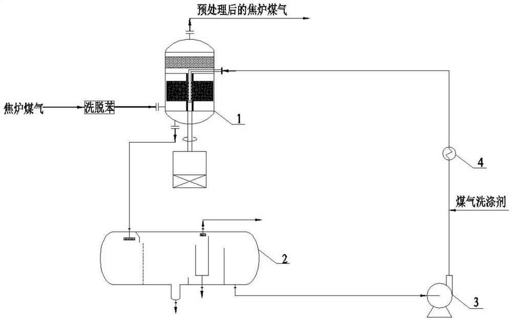 Pretreatment system and method for deep purification of coke oven gas