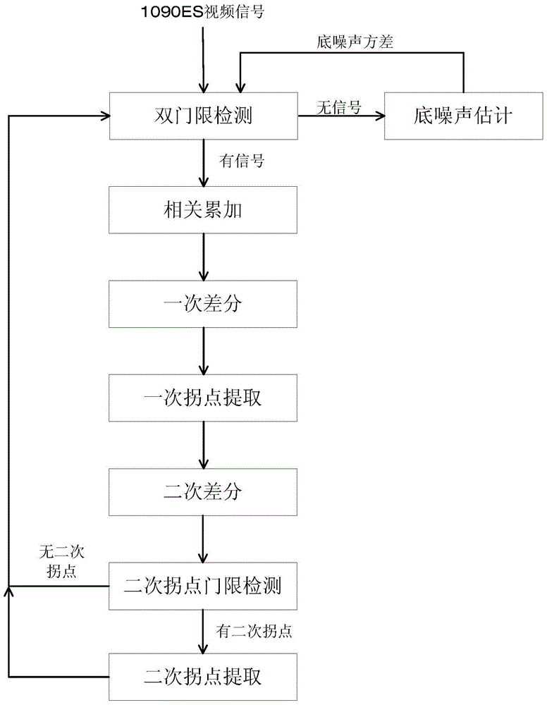 A 1090es signal de-same-frequency overlapping method based on the quadratic inflection point method