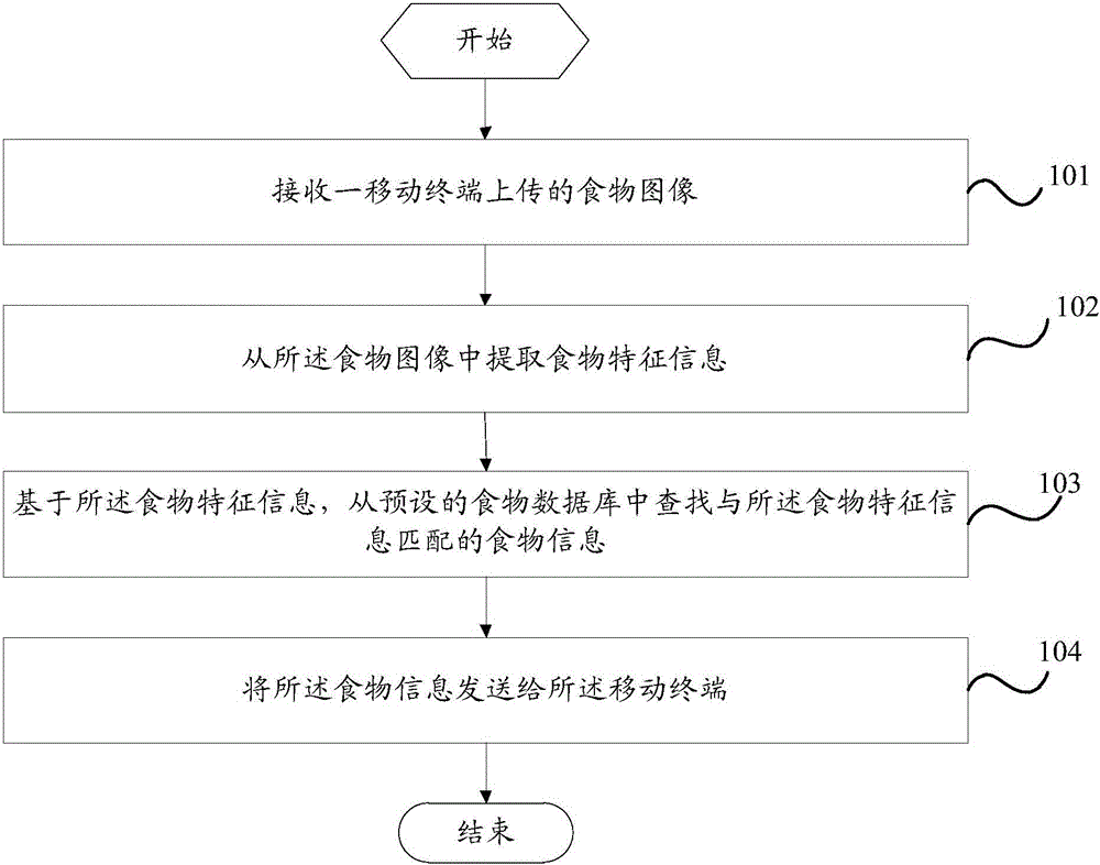 Food information recommendation method, server and mobile terminal