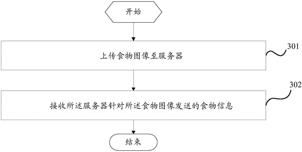 Food information recommendation method, server and mobile terminal