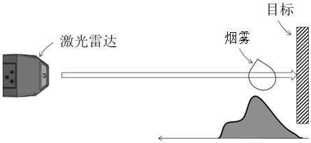 Method and device for improving laser ranging precision