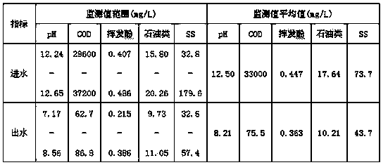 Plasticizer production wastewater treatment method