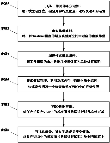 A VBO-based Efficient Geometry Simulation Method for Cutting Process