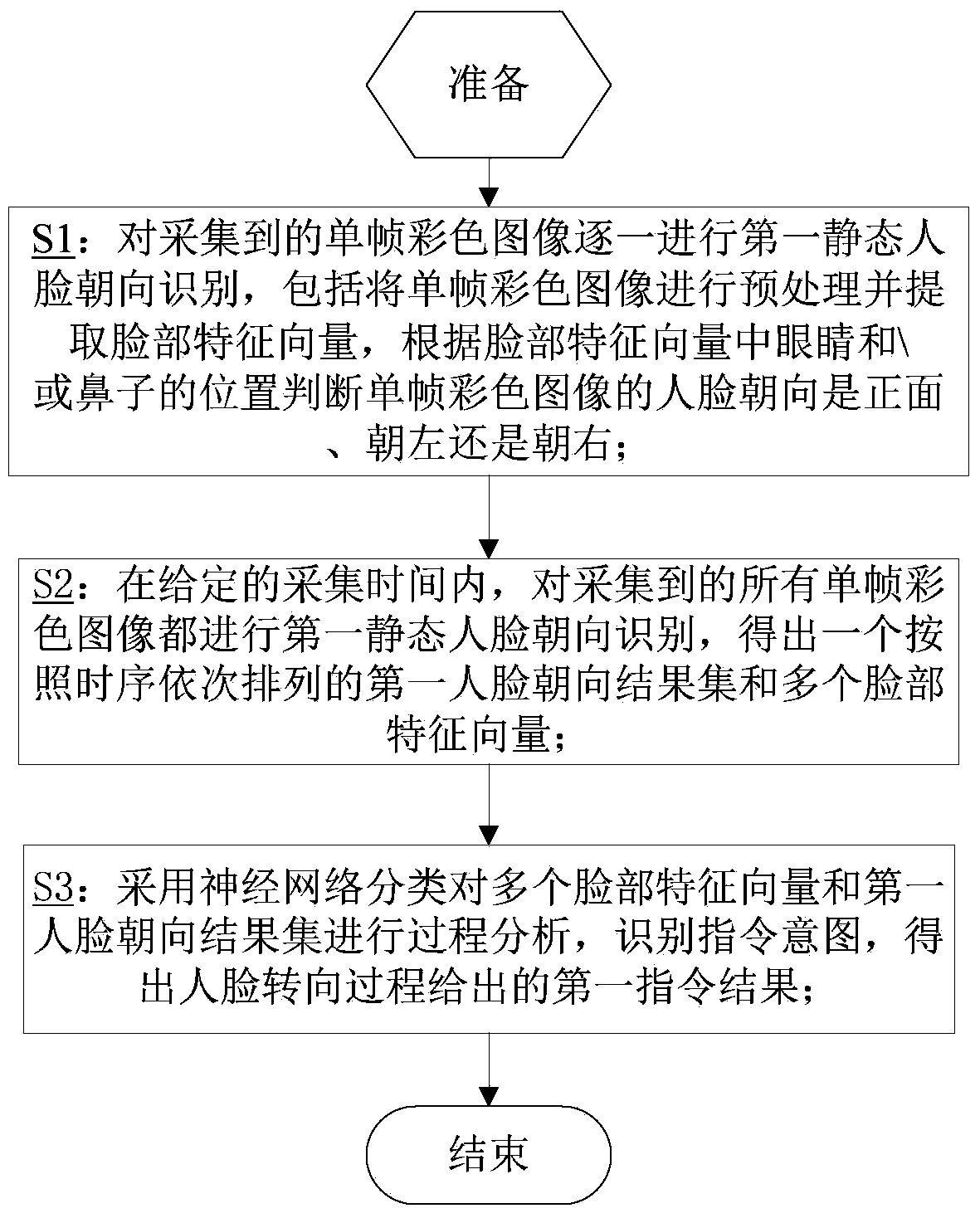 Face Turning Recognition Method Based on Neural Network and Sensitivity Parameters