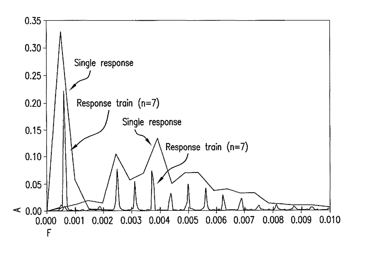 Steady state measurement and analysis approach to profiling auditory evoked potentials from short-latency to long latency