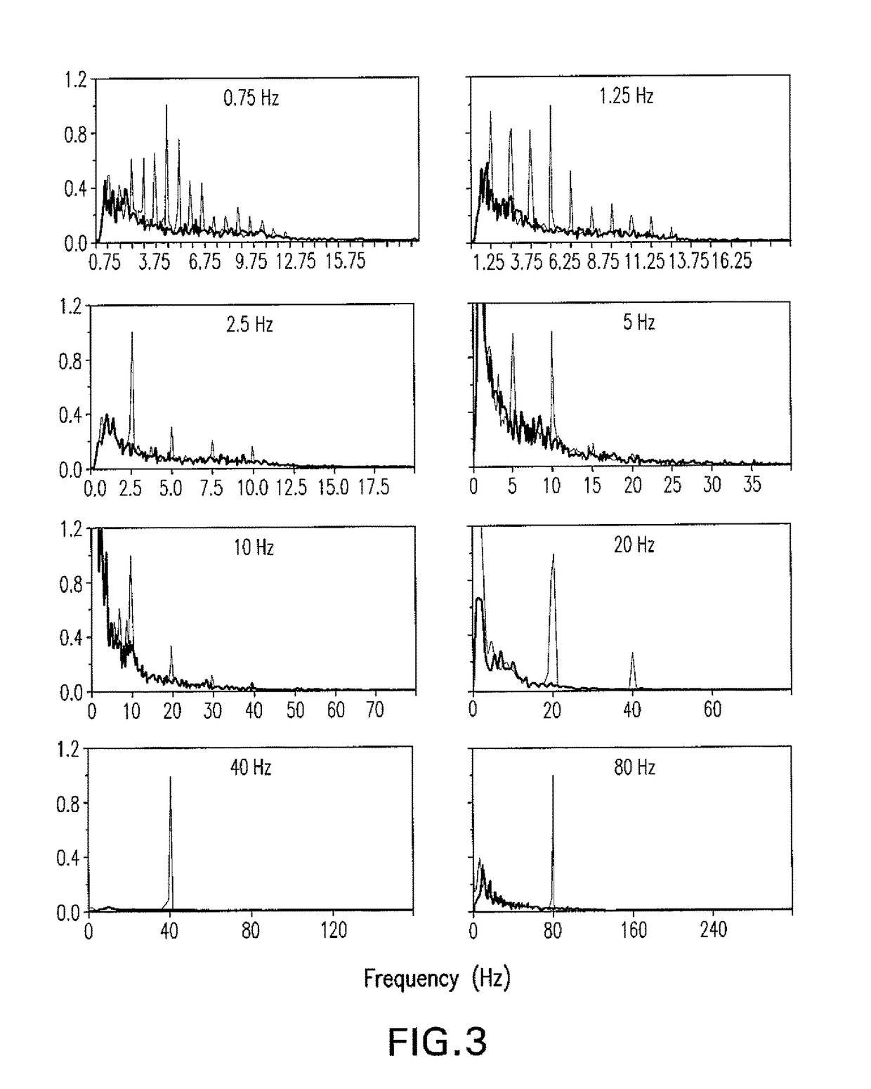 Steady state measurement and analysis approach to profiling auditory evoked potentials from short-latency to long latency